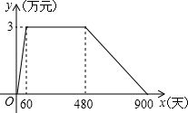 新產(chǎn)品日銷售量初期增長趨勢分析